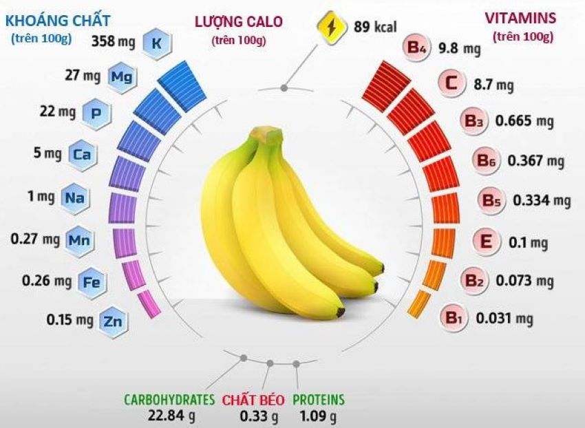 dinh dưỡng trong quả chuối